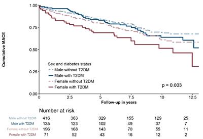 A Sex-Specific Analysis of the Predictive Value of Troponin I and T in Patients With and Without Diabetes Mellitus After Successful Coronary Intervention